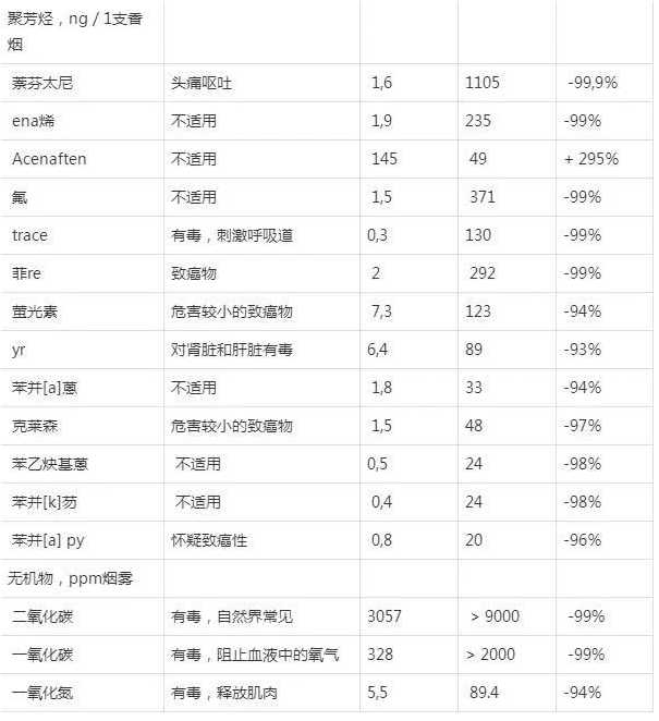 瑞士机构发布IQOS电子烟对比普通香烟危害报告
