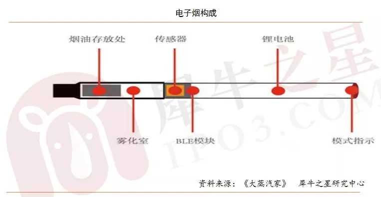 解读IQOS与JUUL（U盘电子烟）的兴盛以及未来电子烟各明细品类发展方向！