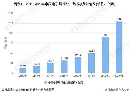 2021年中国电子烟行业市场分析，监管政策将进一步规范行业发展