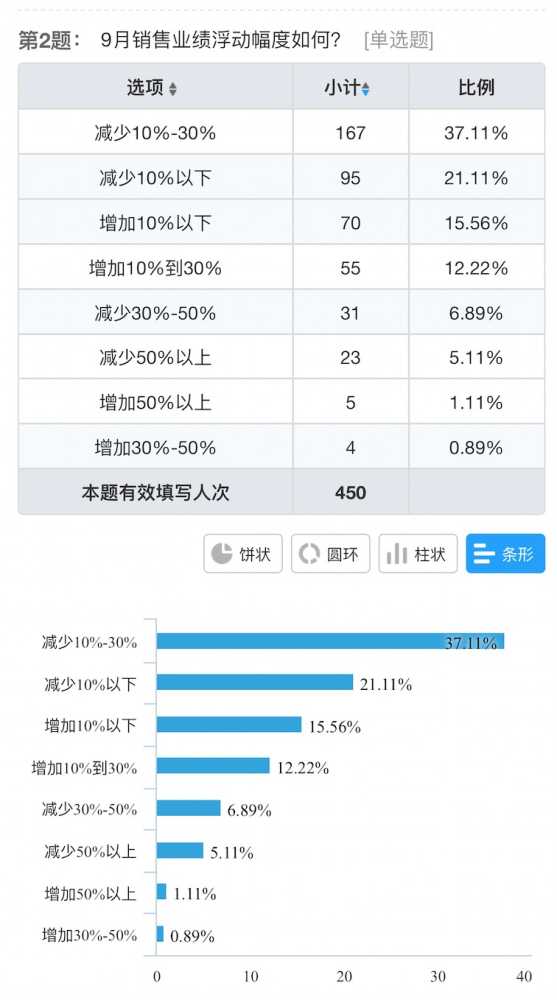 电子烟店主9月销售调查:五成下降,30%收入不足1万,闭店潮真要来了 电子烟店主9月销售调查:五成下降,30%收入不足1万,闭店潮真要来了