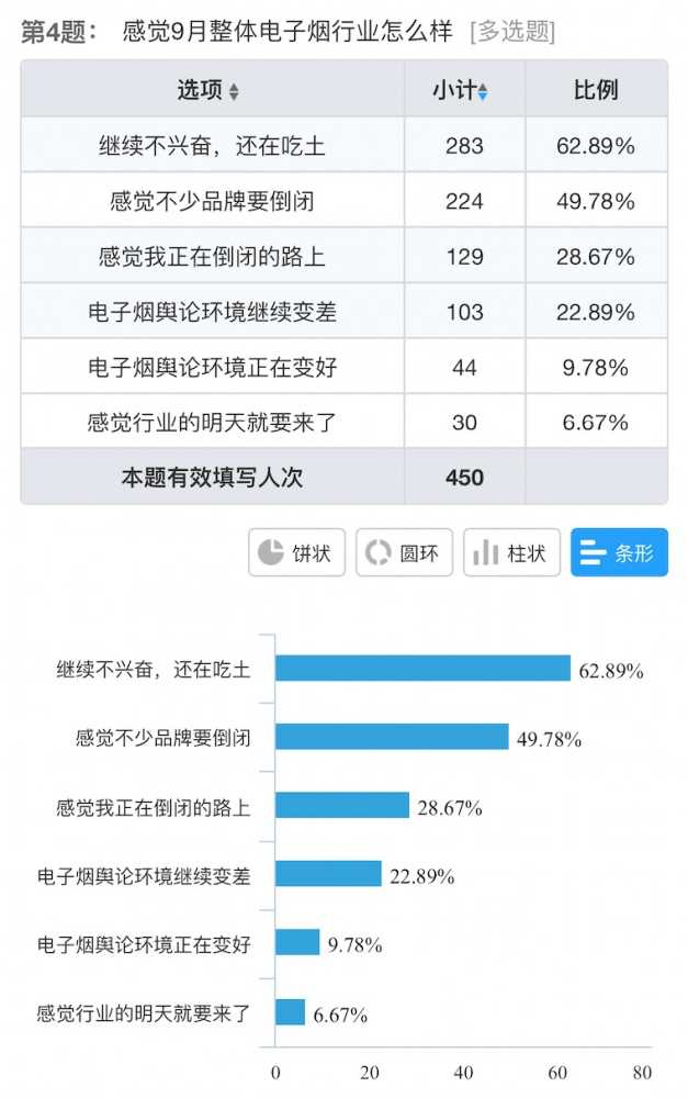 电子烟店主9月销售调查:五成下降,30%收入不足1万,闭店潮真要来了 电子烟店主9月销售调查:五成下降,30%收入不足1万,闭店潮真要来了