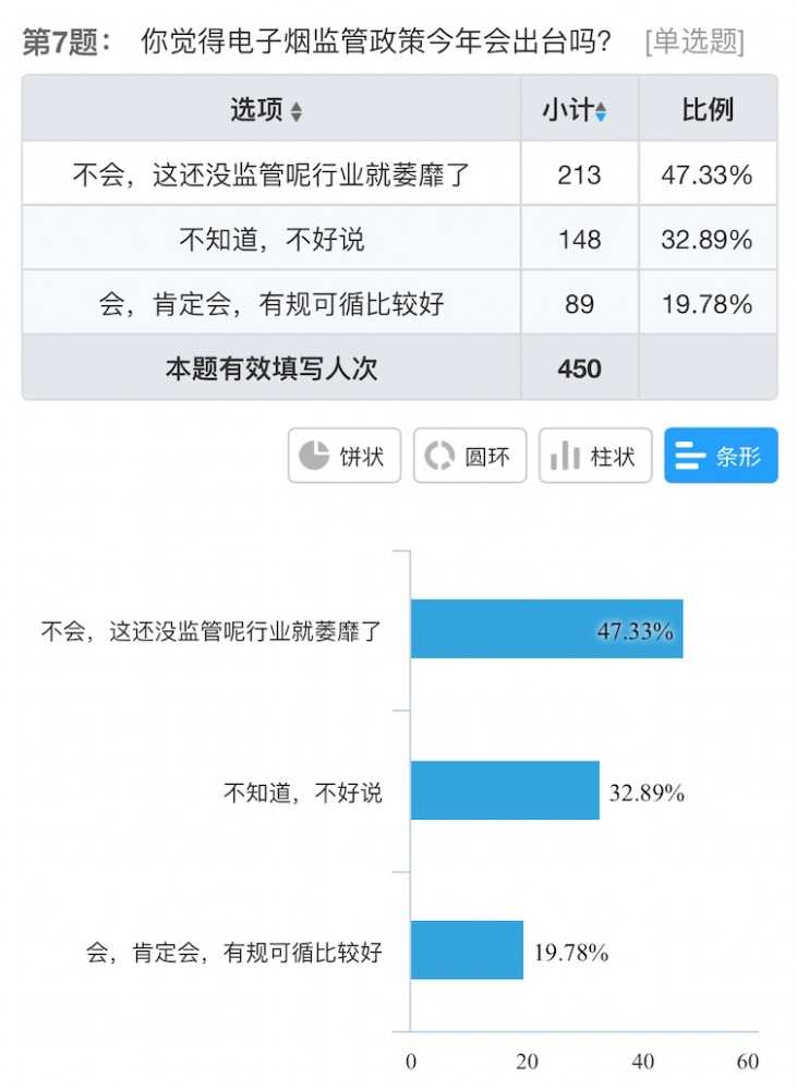 电子烟店主9月销售调查:五成下降,30%收入不足1万,闭店潮真要来了 电子烟店主9月销售调查:五成下降,30%收入不足1万,闭店潮真要来了