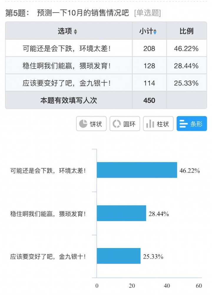 电子烟店主9月销售调查:五成下降,30%收入不足1万,闭店潮真要来了 电子烟店主9月销售调查:五成下降,30%收入不足1万,闭店潮真要来了