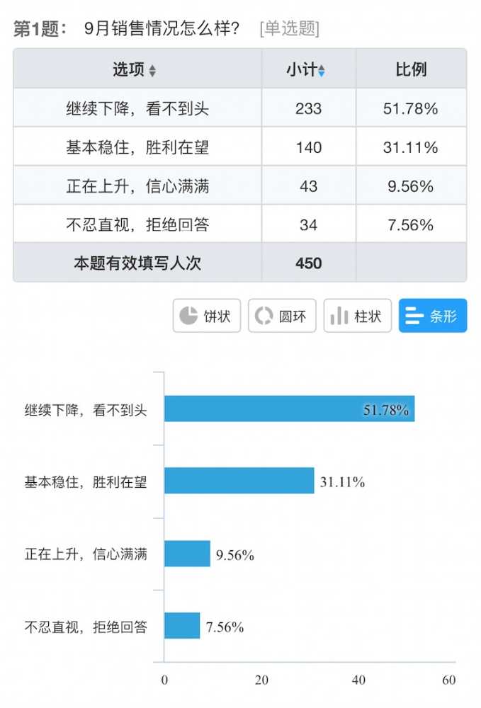 电子烟店主9月销售调查:五成下降,30%收入不足1万,闭店潮真要来了 电子烟店主9月销售调查:五成下降,30%收入不足1万,闭店潮真要来了