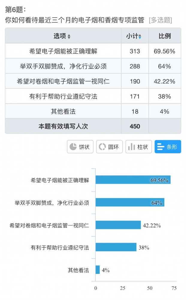 电子烟店主9月销售调查:五成下降,30%收入不足1万,闭店潮真要来了 电子烟店主9月销售调查:五成下降,30%收入不足1万,闭店潮真要来了