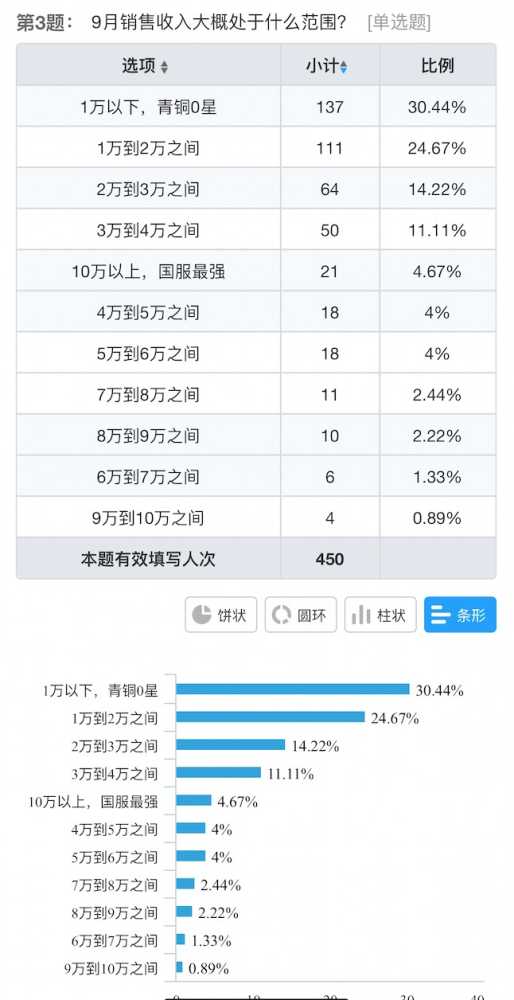 电子烟店主9月销售调查:五成下降,30%收入不足1万,闭店潮真要来了 电子烟店主9月销售调查:五成下降,30%收入不足1万,闭店潮真要来了