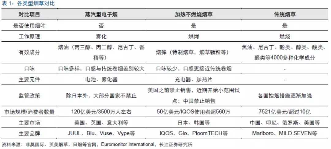 2018年加热不燃烧烟草、蒸汽电子烟行业最新研究报告！干货速览！