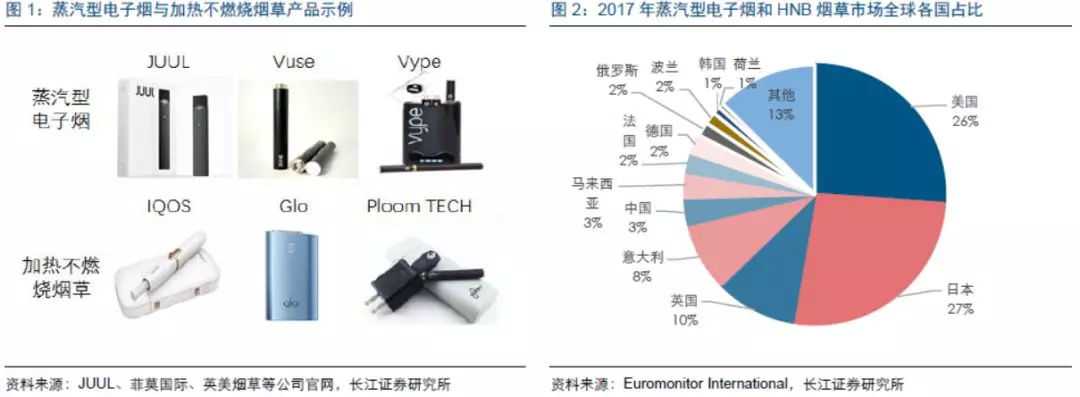 2018年加热不燃烧烟草、蒸汽电子烟行业最新研究报告！干货速览！