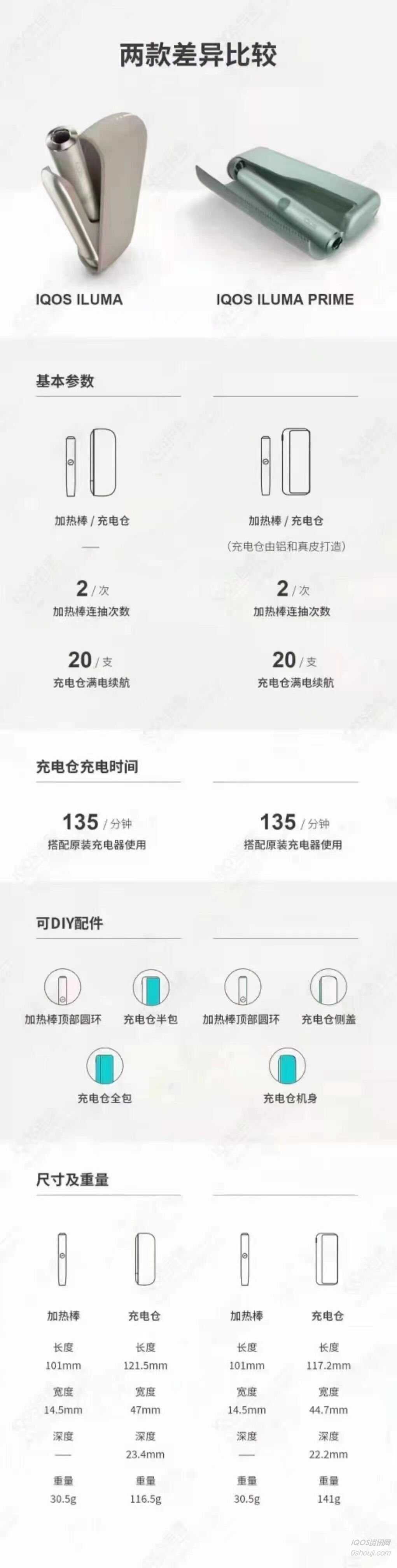 一张图了解IQOS ILUMA和IQOS ILUMA PRIME的区别