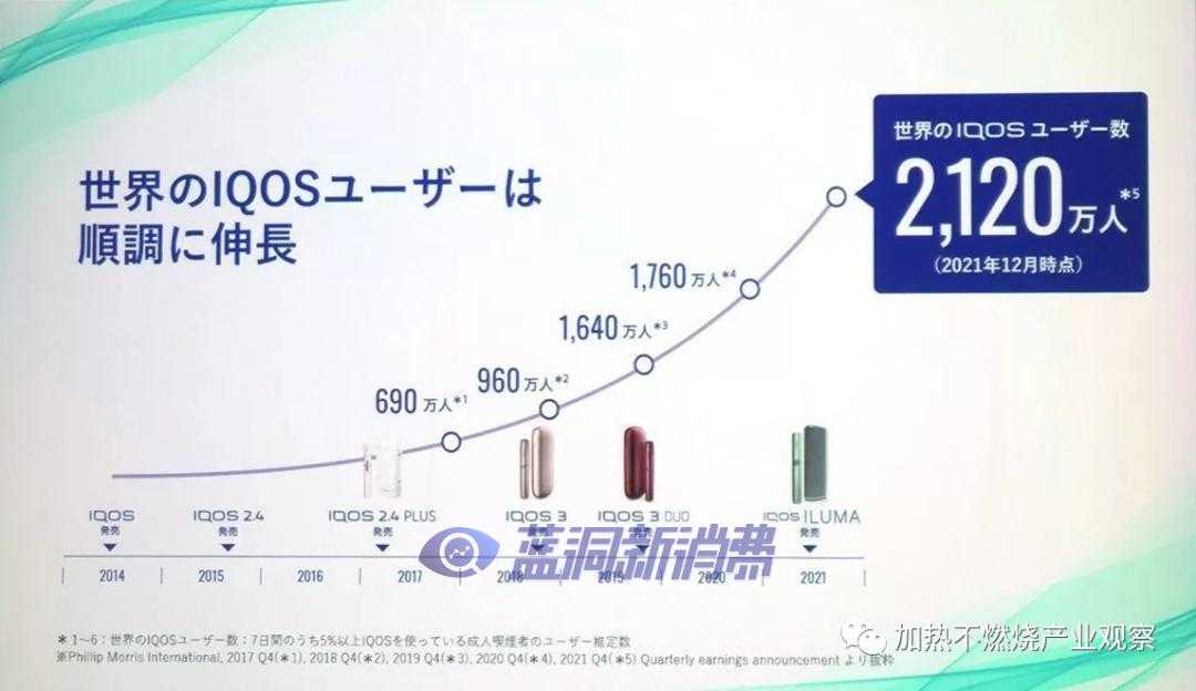 IQOS已覆盖七十余个国家和地区：日本增长强势份额72%排名第一