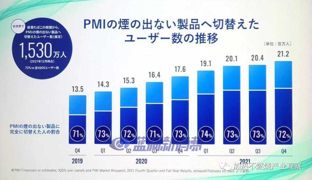 IQOS已覆盖七十余个国家和地区：日本增长强势份额72%排名第一