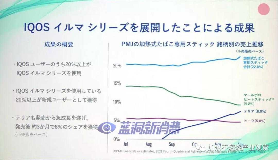 IQOS已覆盖七十余个国家和地区：日本增长强势份额72%排名第一