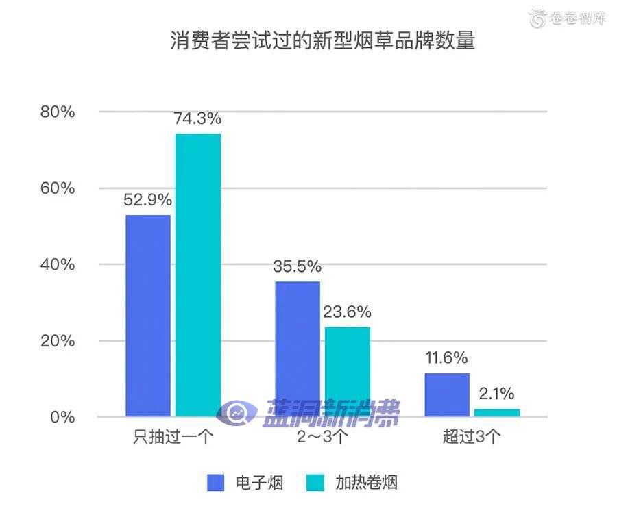 2020新型烟草消费研究报告：烟草融合消费的到来