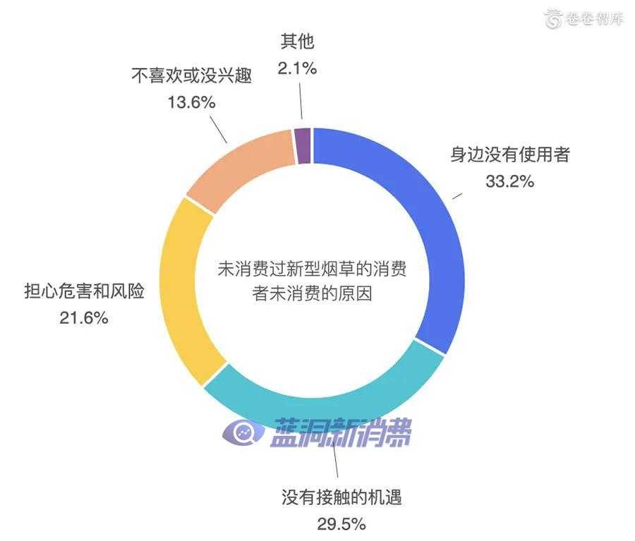 2020新型烟草消费研究报告：烟草融合消费的到来