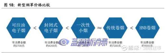 国内HNB产品价格预测以及电子烟监管和税收政策探讨