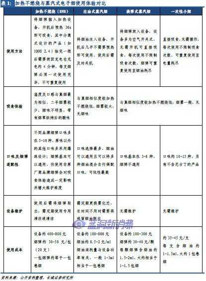 长城轻工：从产品角度看HNB及蒸汽式电子烟痛点与发展机会