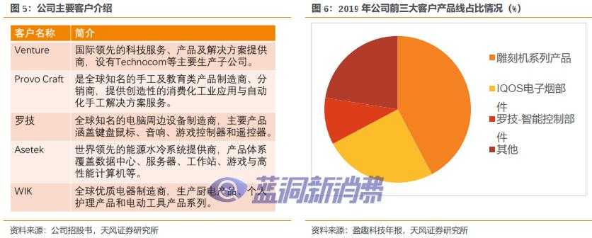 天风证券：盈趣科技受益于IQOS与雕刻机等产品放量，有望迎业绩拐点