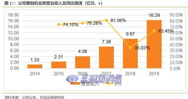 天风证券：盈趣科技受益于IQOS与雕刻机等产品放量，有望迎业绩拐点