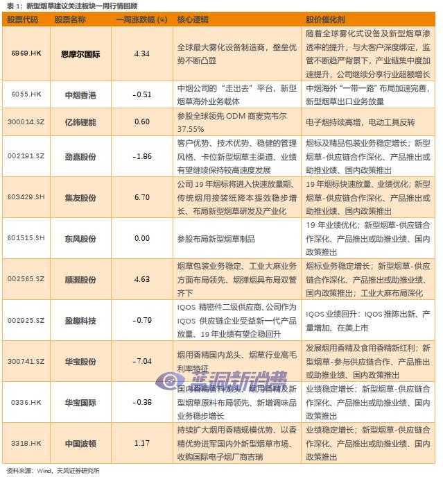 天风证券:IQOS用户达1640万;日本烟草HNB烟弹销量同比增长400%
