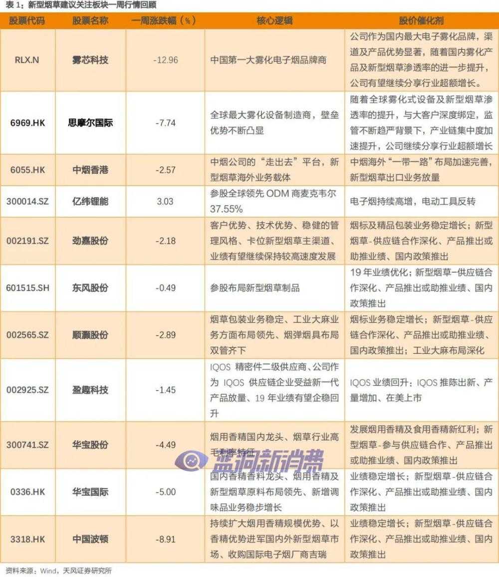 天风证券：菲莫国际H1新型烟草收入贡献近30%，公司上调全年收入预期