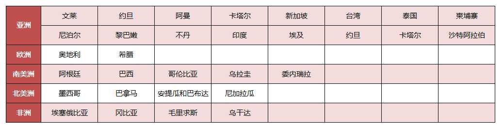 统卷烟、电子烟和加热不燃烧全球政策汇总