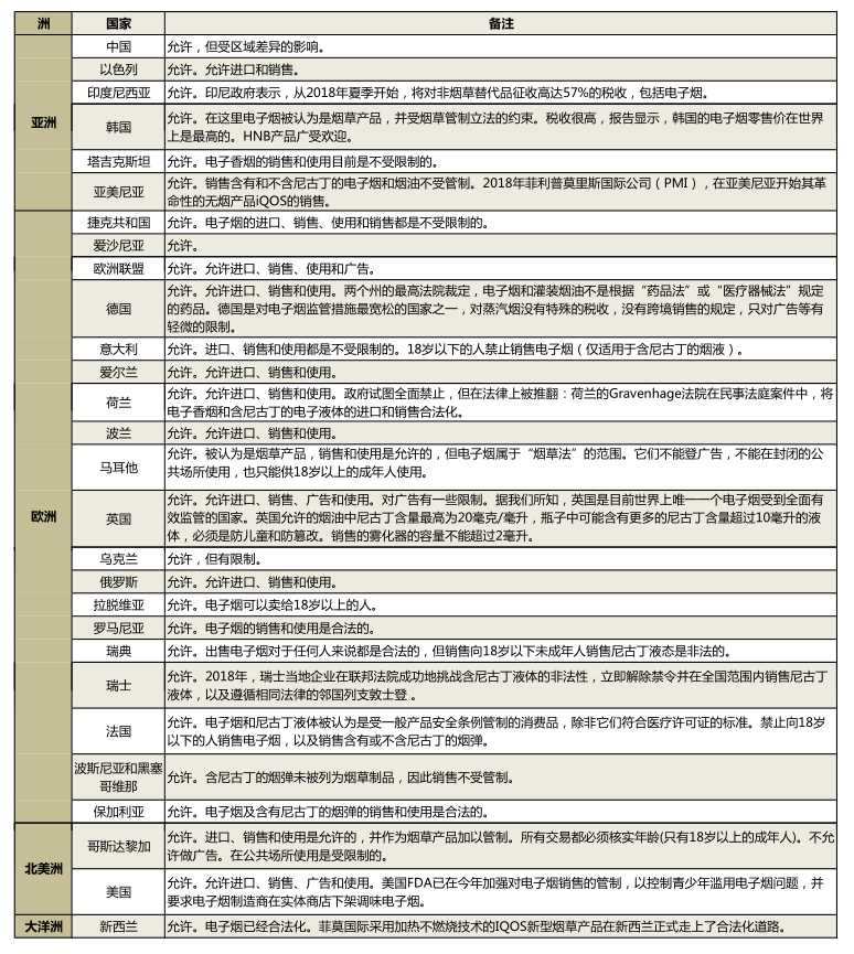 统卷烟、电子烟和加热不燃烧全球政策汇总