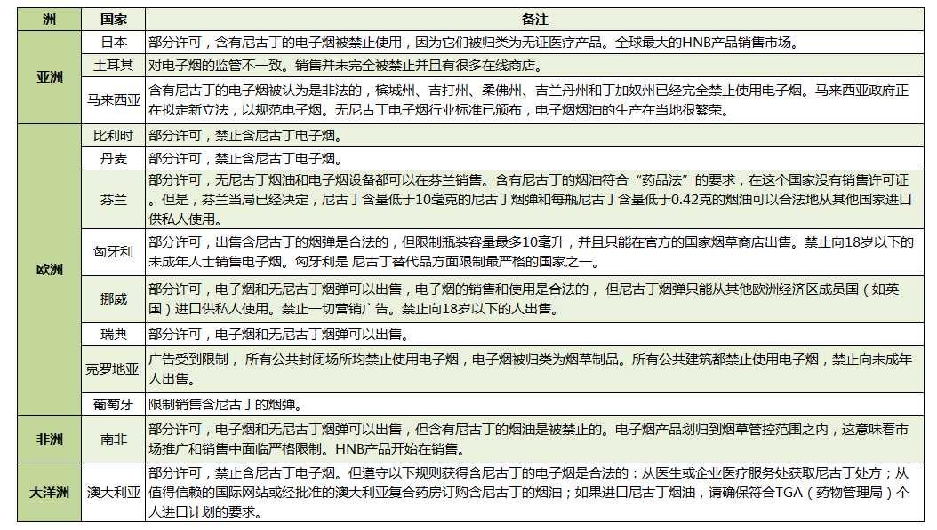 统卷烟、电子烟和加热不燃烧全球政策汇总