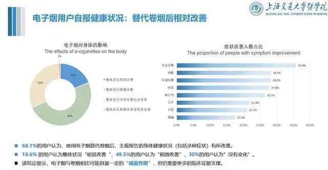 中国首个电子烟公共健康影响报告发布,近七成烟民改用后健康状况改善