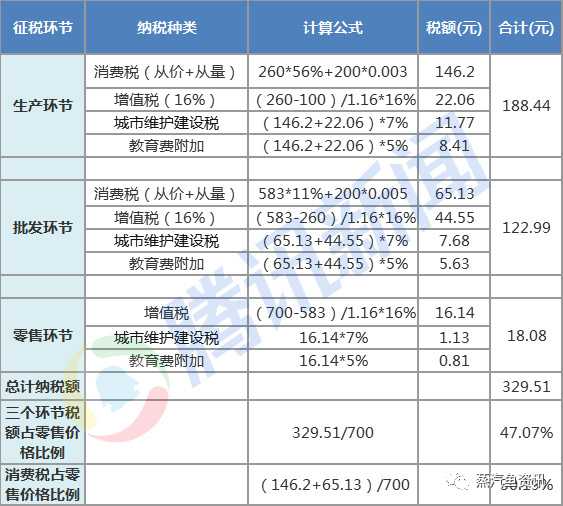 如果与普通香烟同样收税，电子烟能涨价多少？