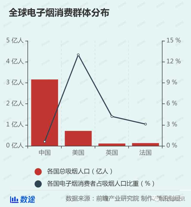 如果与普通香烟同样收税，电子烟能涨价多少？