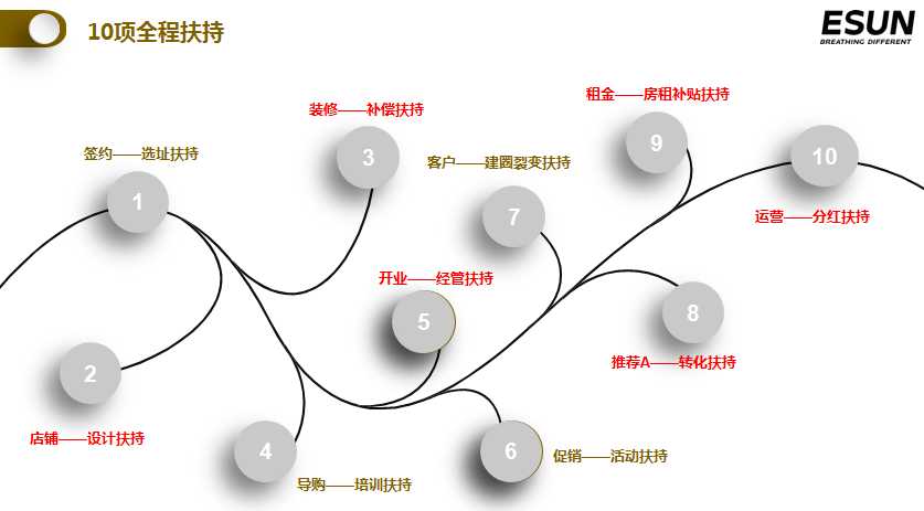 益爽ESUN电子烟发布开店政策：最高补贴89W