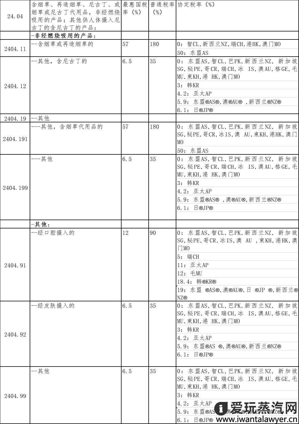 电子烟进出口管理及关税政策