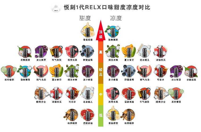 悦刻一代烟弹口味排行榜,天梯图,这几个口味慎重 悦刻一代烟弹口味排行榜,天梯图,这几个口味慎重