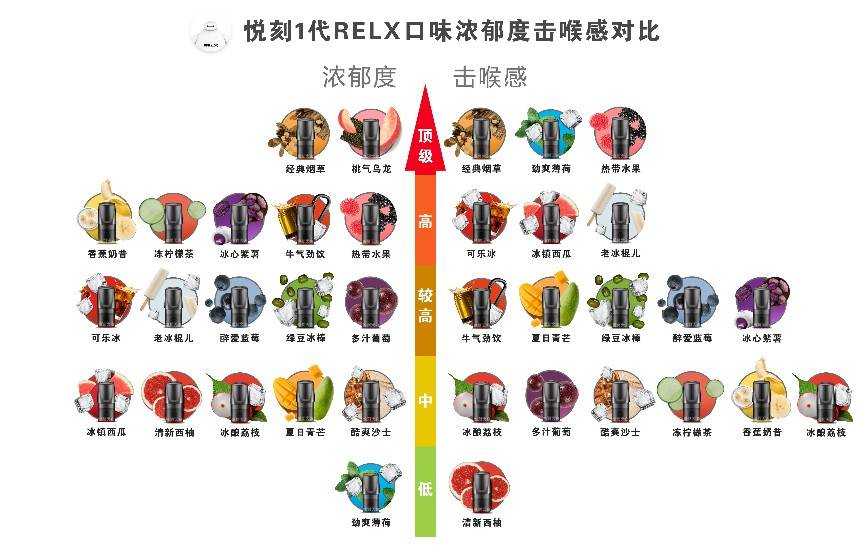 悦刻一代烟弹口味排行榜,天梯图,这几个口味慎重 悦刻一代烟弹口味排行榜,天梯图,这几个口味慎重