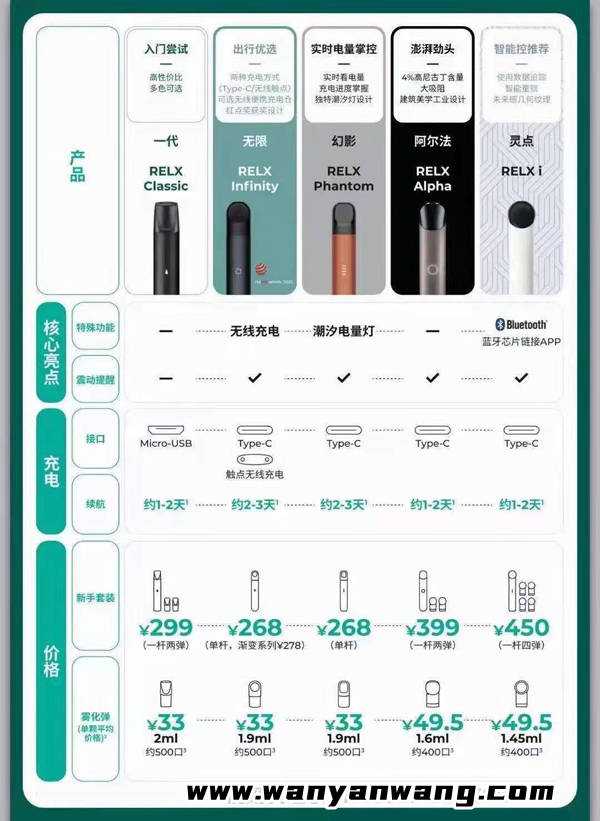 RELX悦刻一代二代三代四代五代哪个好？功能参数及价格对比
