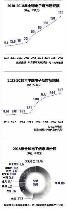 电子烟大洗牌前夕：商家利润渐薄 品牌商线下扩张凶猛