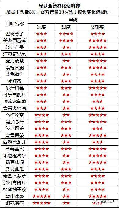 绿萝烟弹口味凉度排行榜|口味推荐