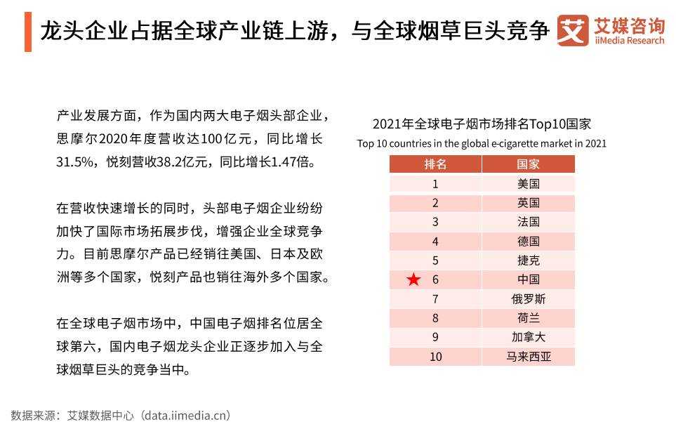 2021年全球电子雾化市场规模达「569亿美元」发明专利「774个」