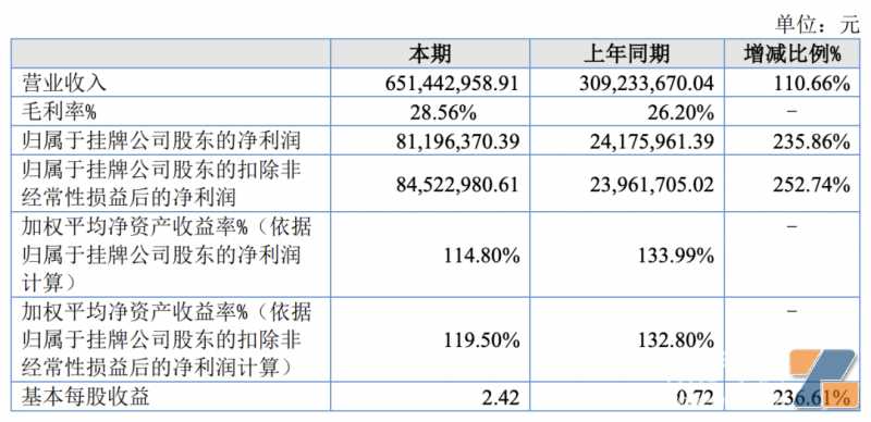 五轮科技2022年报：营收同比增长110%，一次性于欧洲持续增长