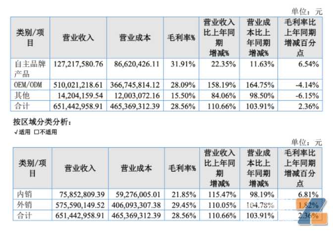 五轮科技2022年报：营收同比增长110%，一次性于欧洲持续增长