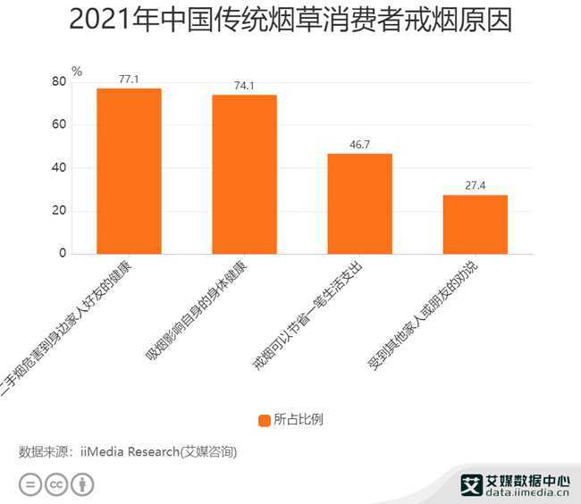 2022年电子烟产业发展趋势分析:减害诉求明显,电子烟行业零售规模快速增长