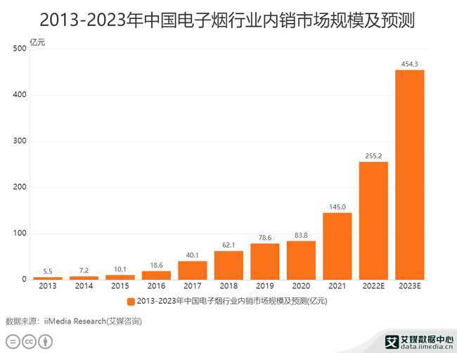 2022年电子烟产业发展趋势分析:减害诉求明显,电子烟行业零售规模快速增长