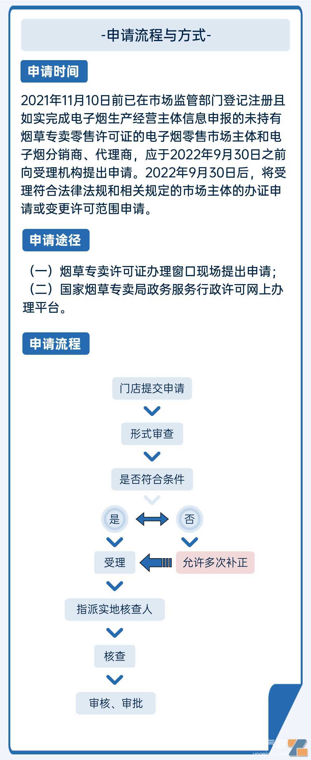 一文读懂！如何获得《电子烟零售许可证》流程图