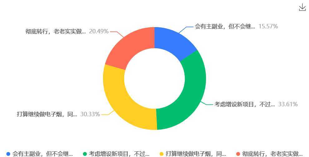 电子烟店主留存意愿调查：六成继续坚守，两成彻底转行