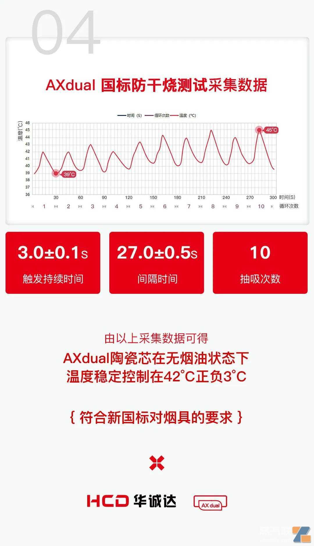 一文带你读懂电子烟精准温控防干烧的新国标模拟测试!