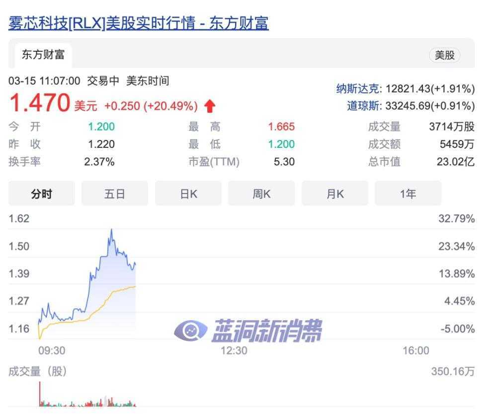 悦刻母公司雾芯科技股价大涨20%