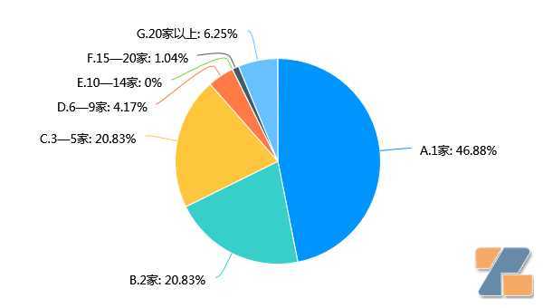 2023年电子烟店还能开吗？2022店主经营意愿调查报告