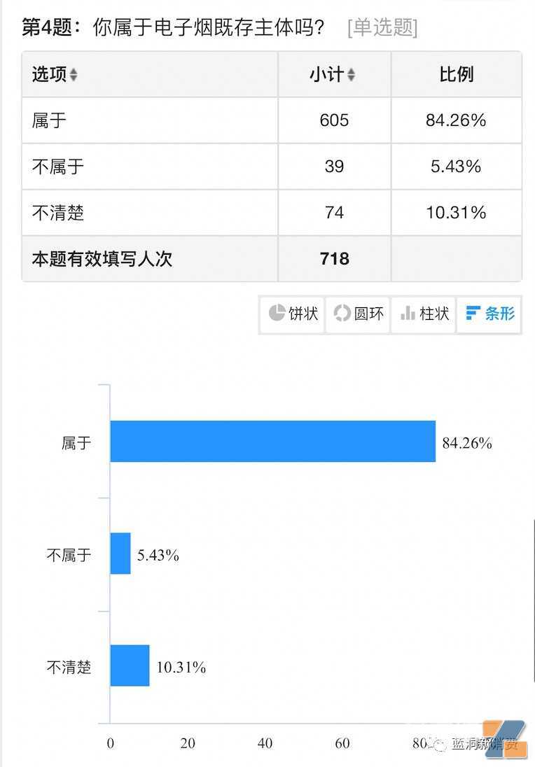 电子烟店主5月销售数据：66%下滑，64%营收3万以下，附店主不满意品牌排行榜