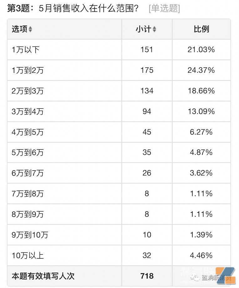电子烟店主5月销售数据：66%下滑，64%营收3万以下，附店主不满意品牌排行榜