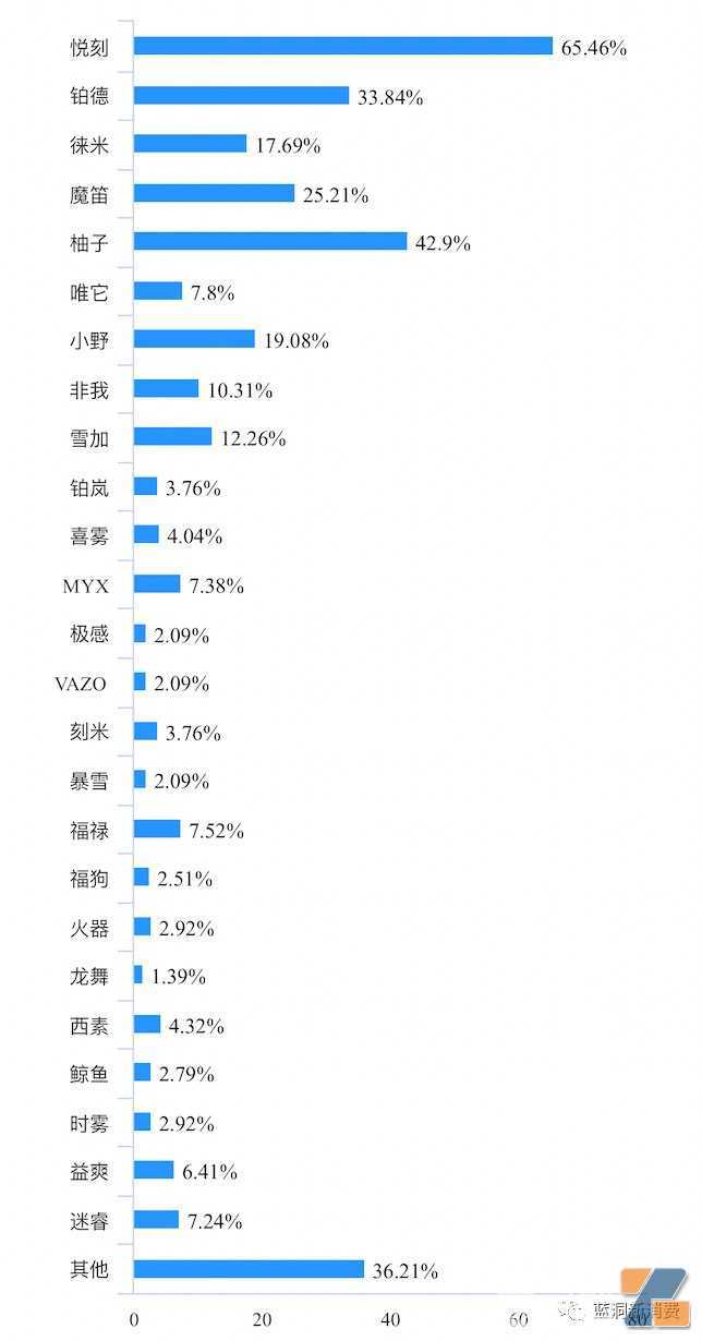 电子烟店主5月销售数据：66%下滑，64%营收3万以下，附店主不满意品牌排行榜